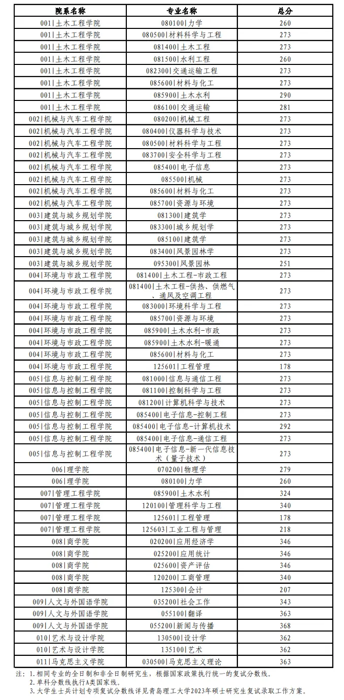 青岛理工大学临沂校区分数线