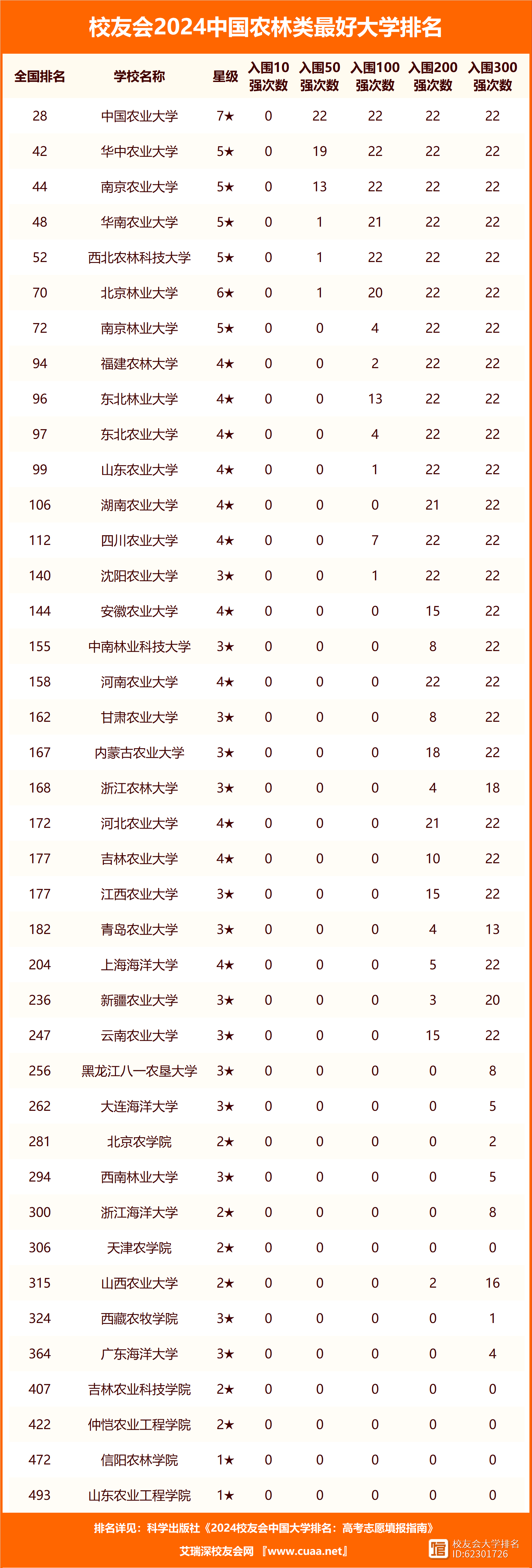 中南林业科技大学排名