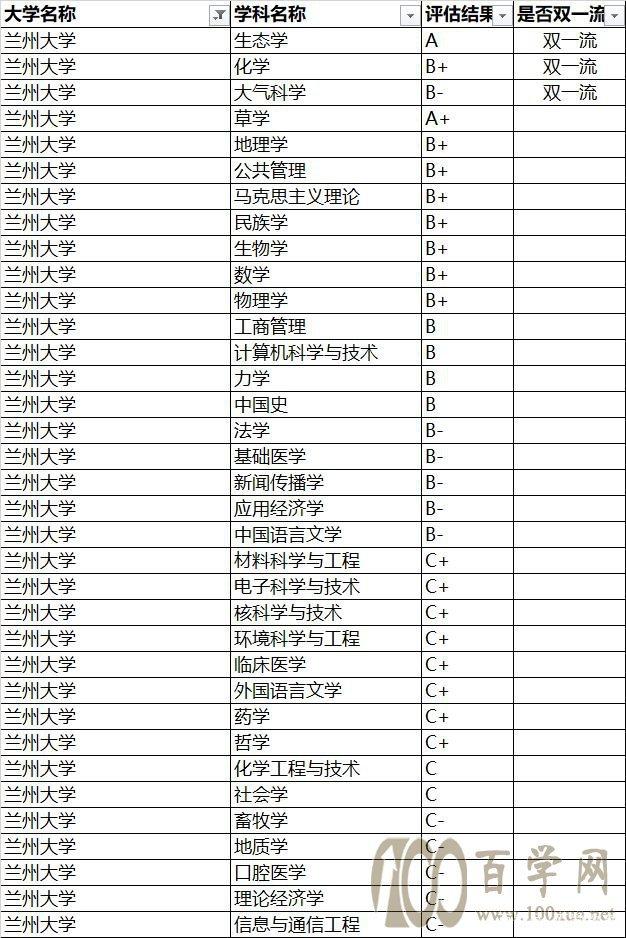 兰州大学专业排名