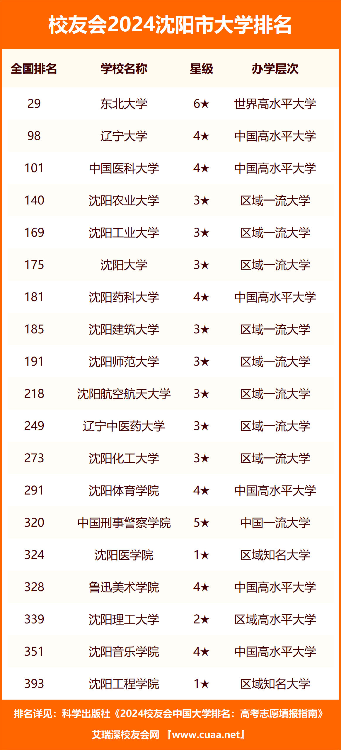 沈阳药科大学排名