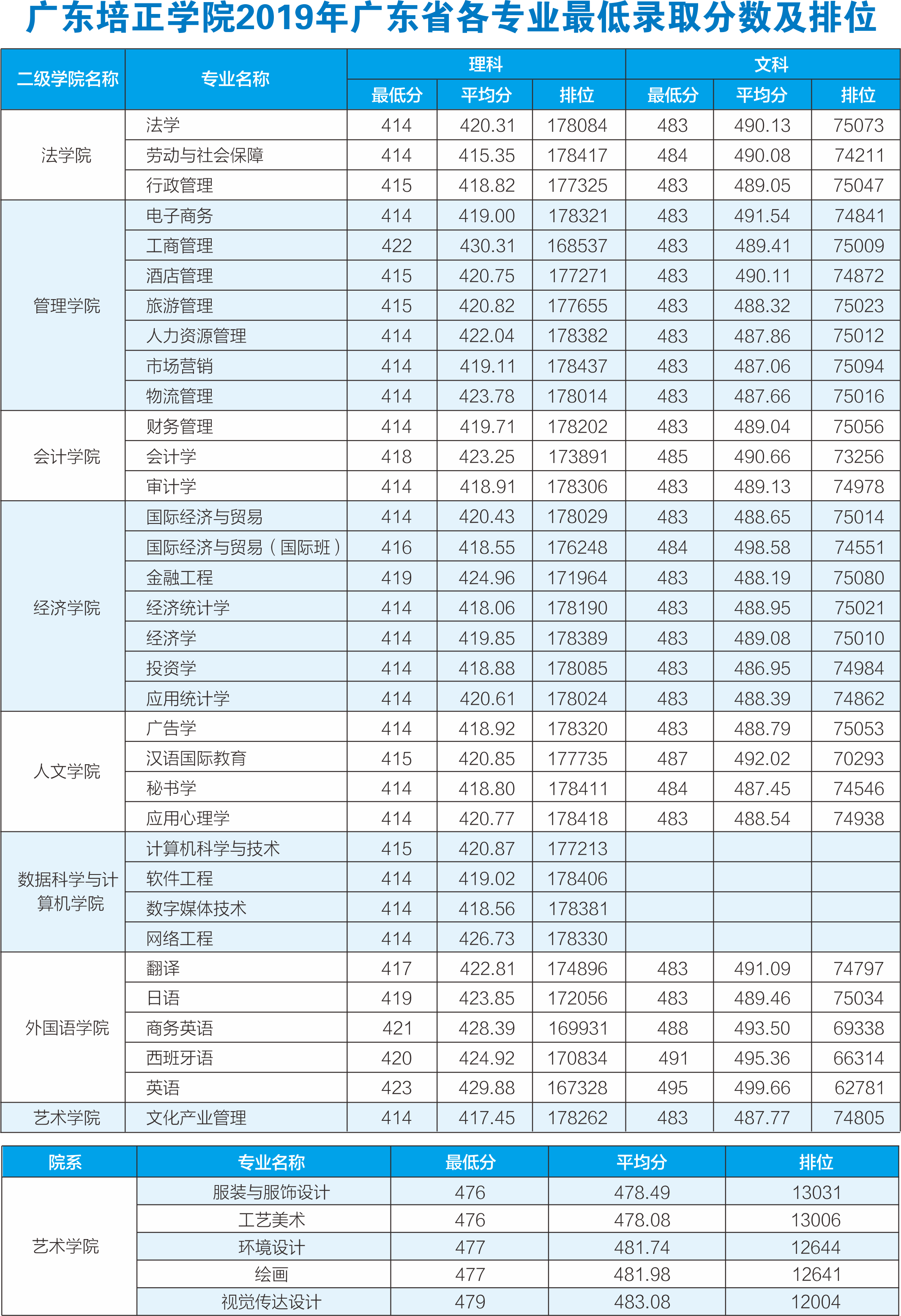 广东培正学院录取分数线