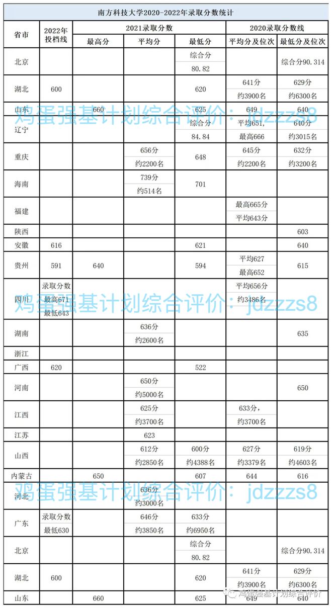 南方科技大学广东录取分数线2024