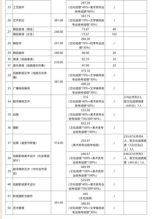 山东艺术学院提前批