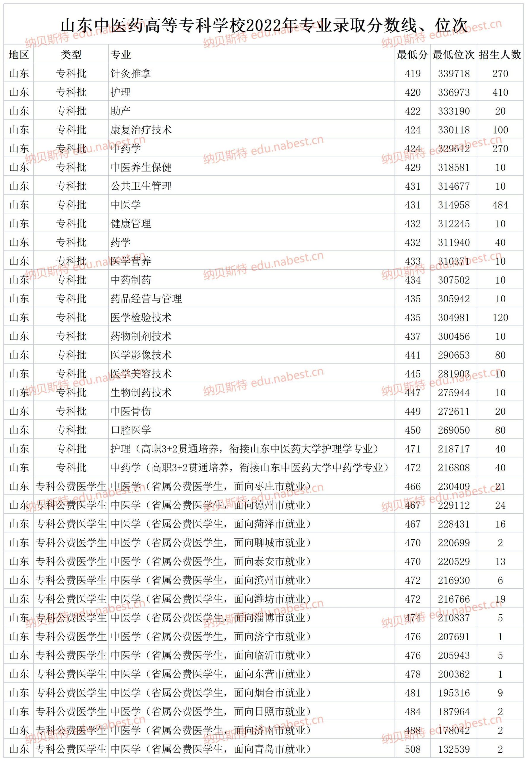 烟台中医药专科学校招生