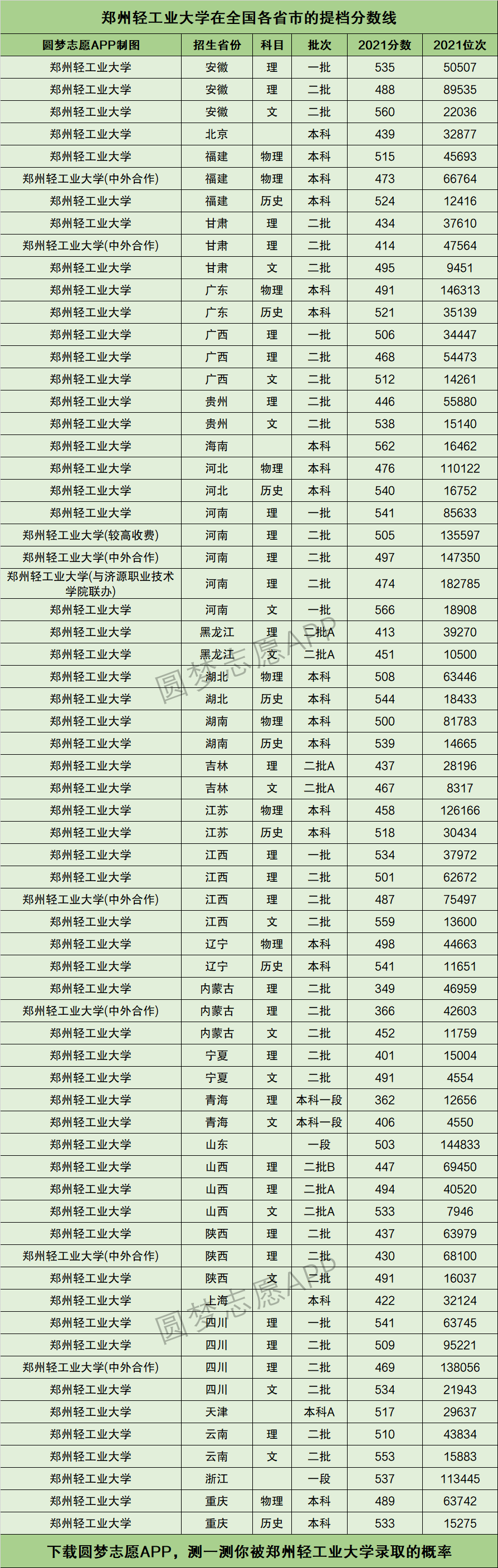 郑州轻工业大学排名