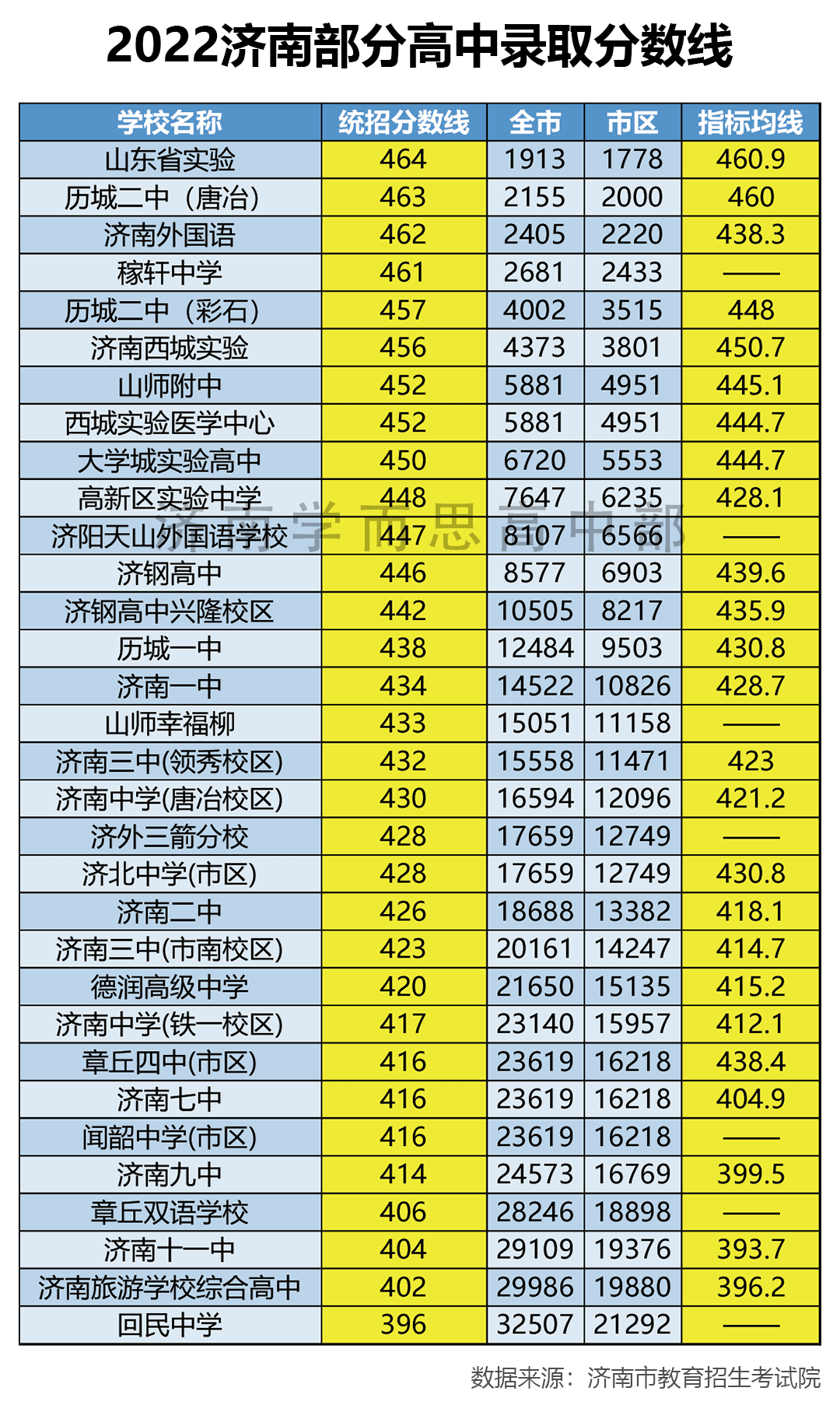 济南市高中排名一览表