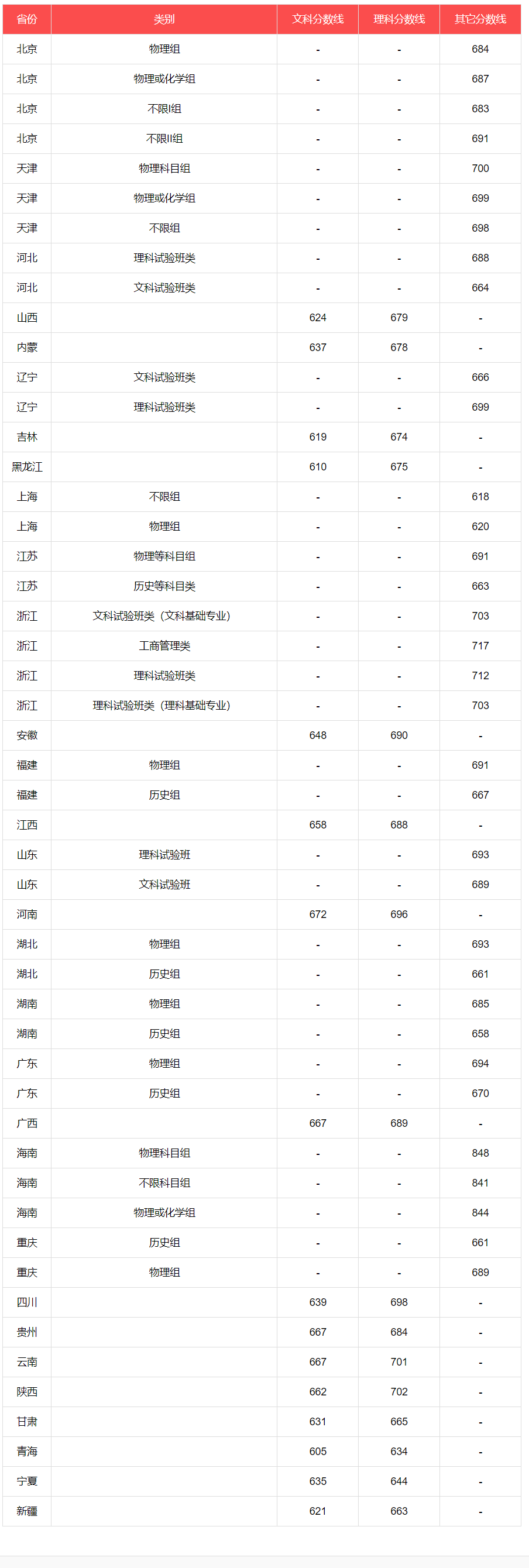 北京二本公办大学排名及分数线