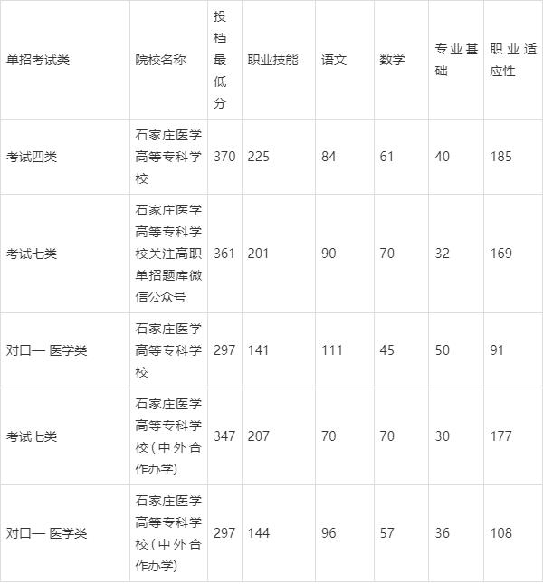 石家庄医学高等专科学校录取分数线