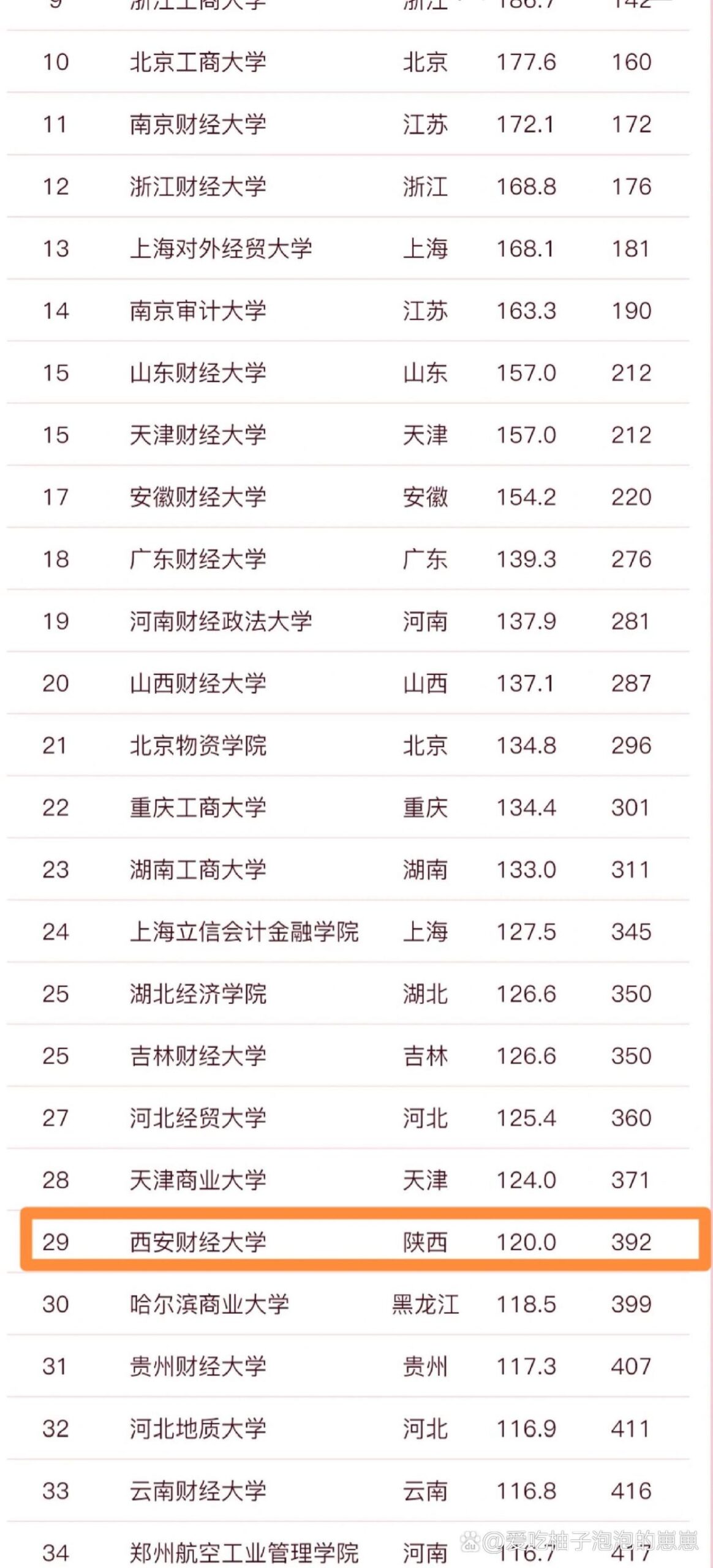 西安财经学院排名