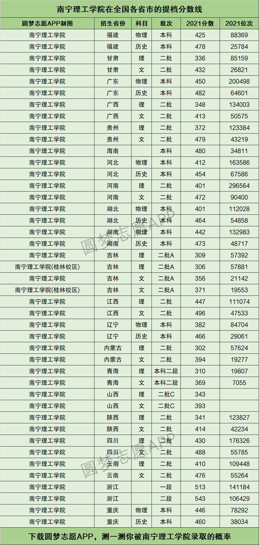 南宁理工学院录取分数线