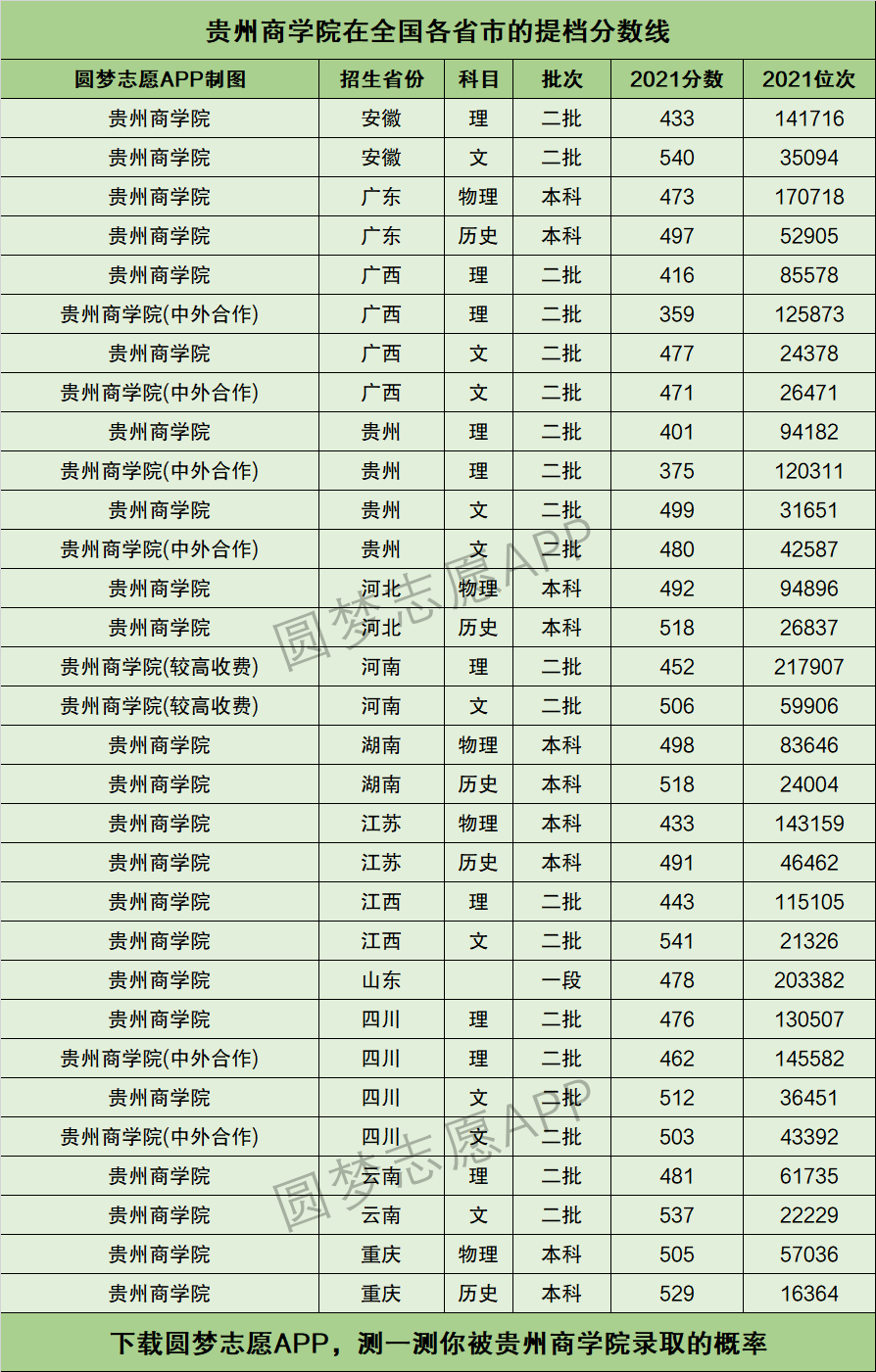 贵州商学院艺术类录取分数线