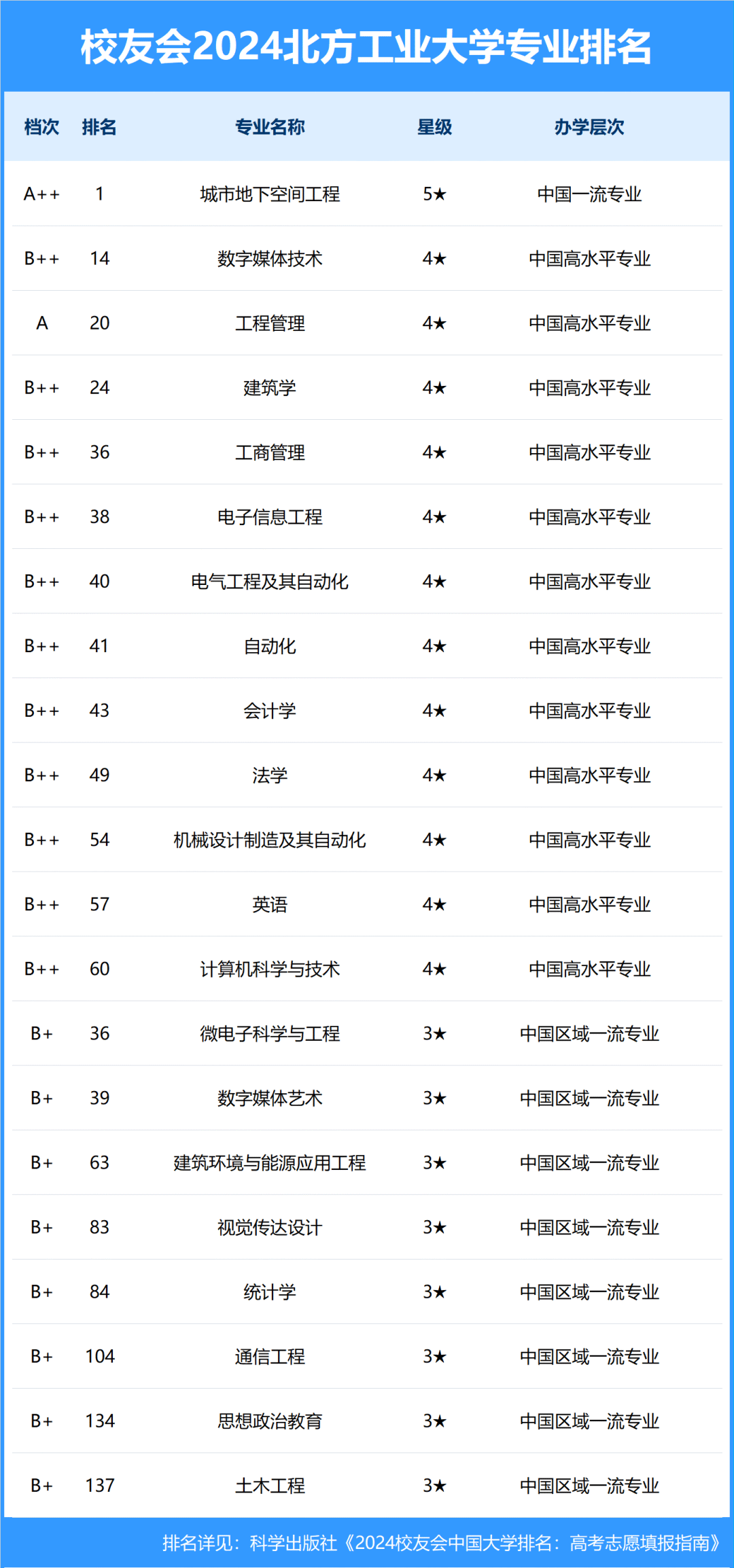 北方工业大学排名
