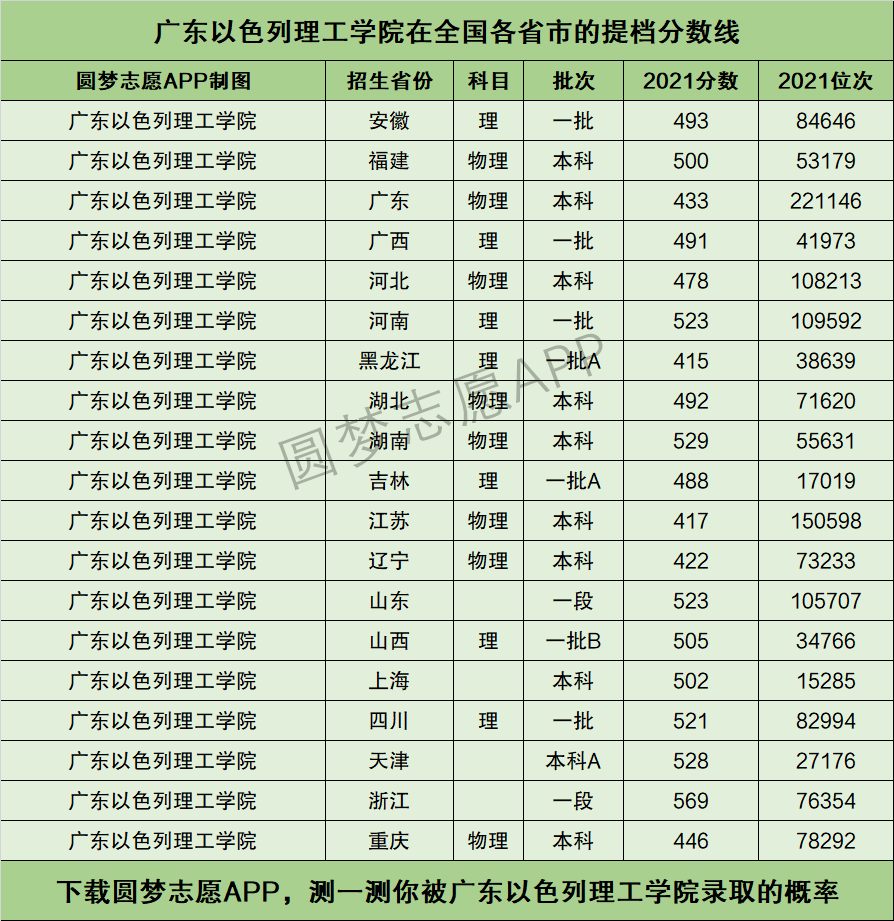 广东以色列大学录取线