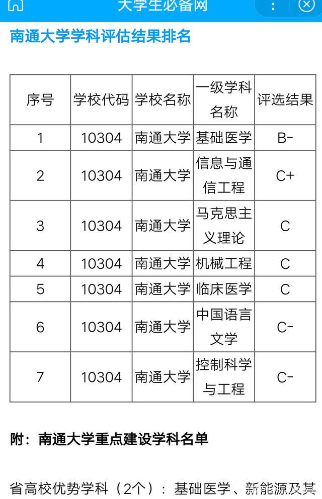 南通大学学科评估