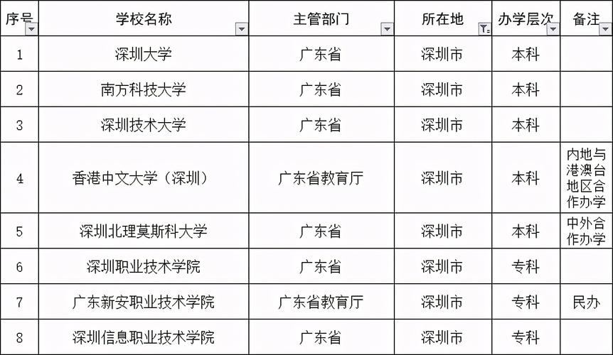 深圳最好的三所大学