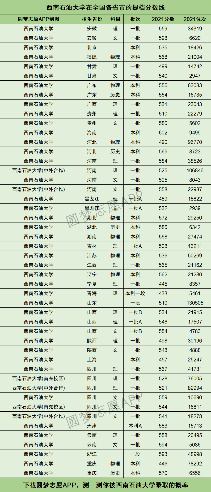 西南石油大学录取分数线