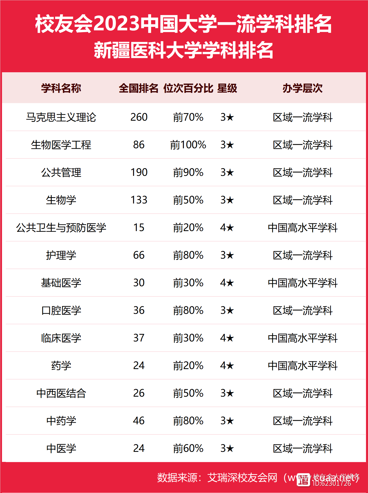 新疆医科大学排名