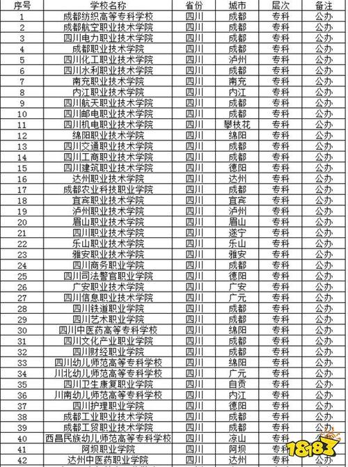 四川的大专院校排名