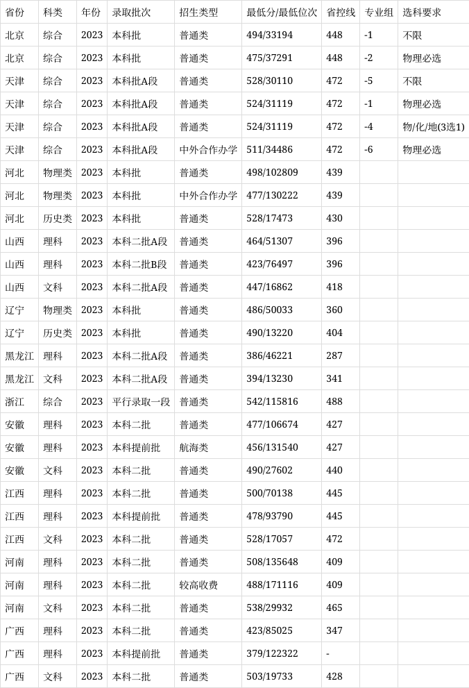 山东交通学院录取分数线2024