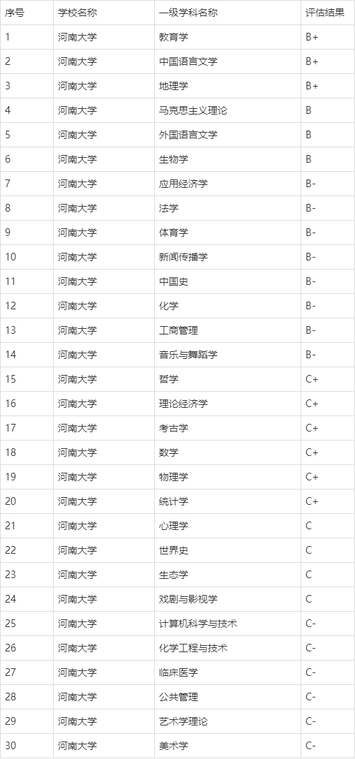 河南大学学科评估