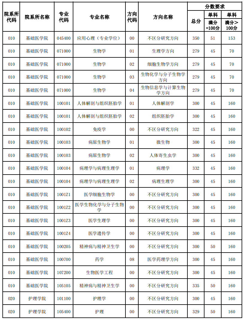 天津医科大学录取分数线2024