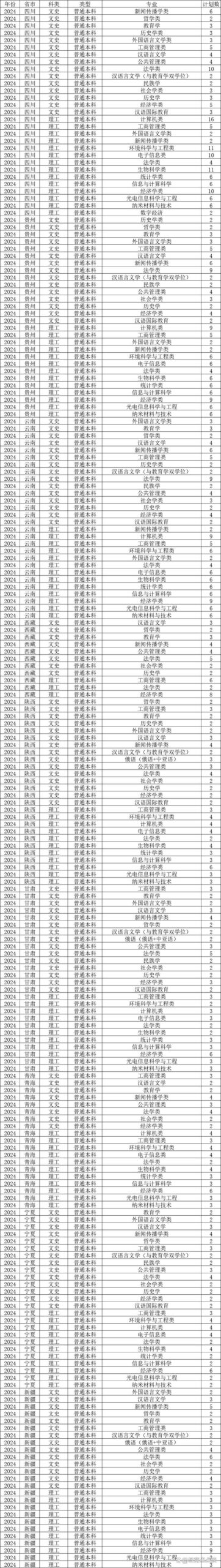 中央民族大学2024录取分数线