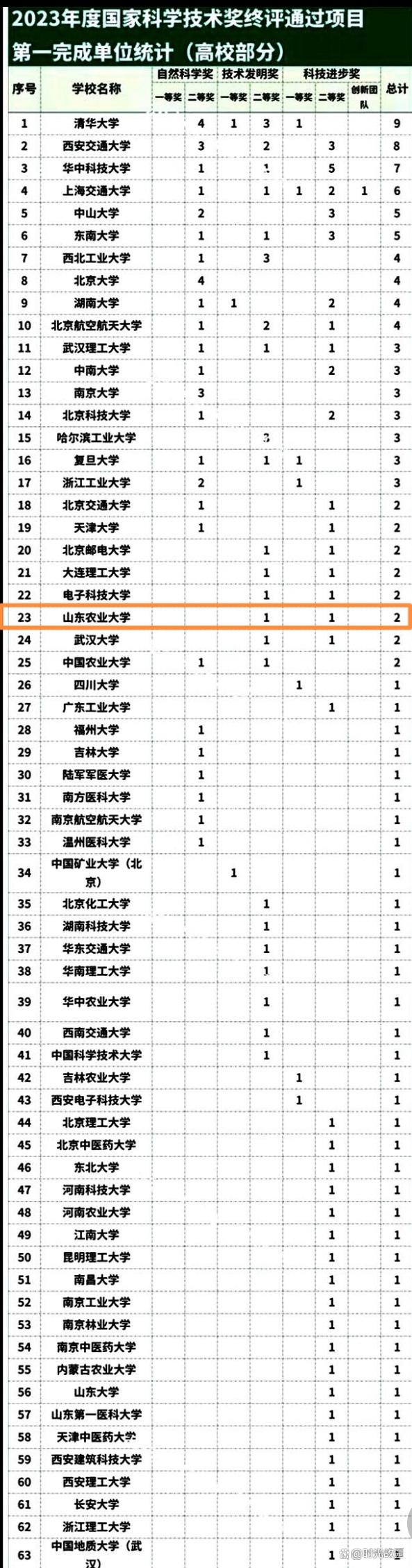 山东农业大学全国排名