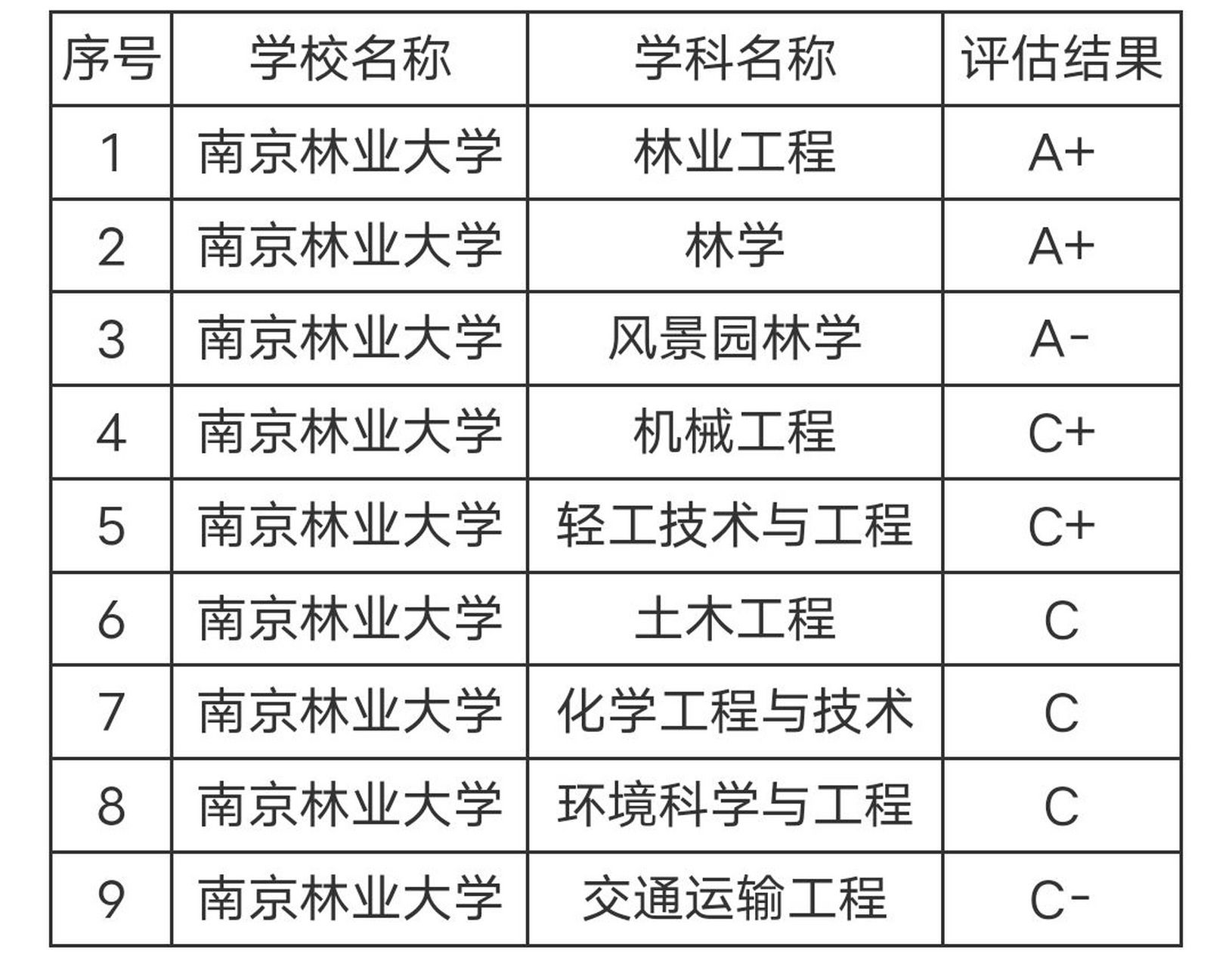 南京林业大学学科评估