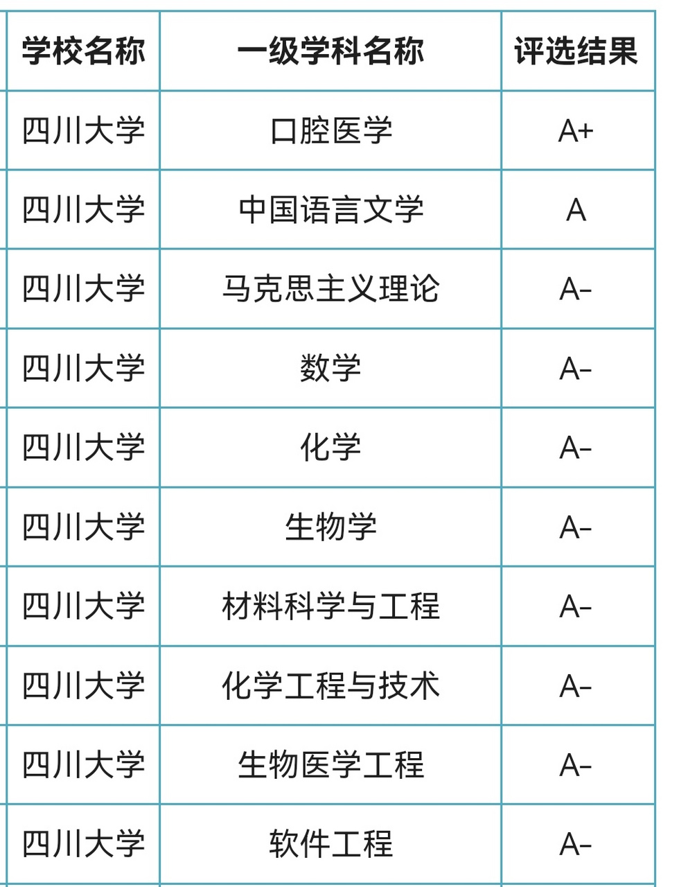 四川大学学科评估