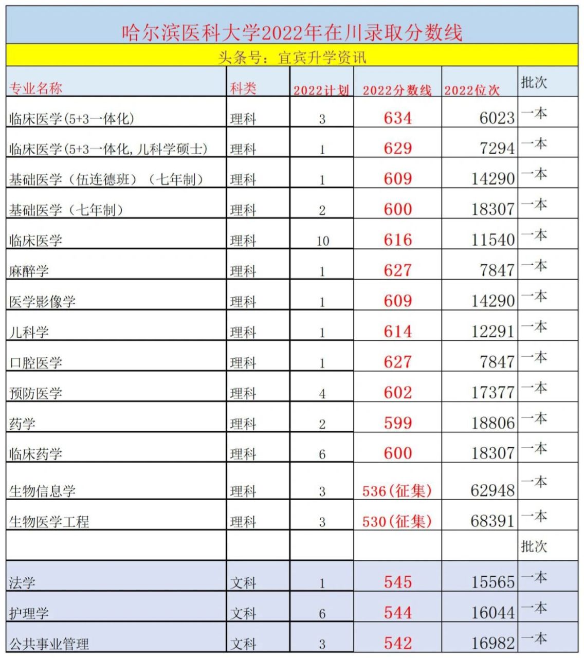 哈尔滨医科大学护理专业分数线