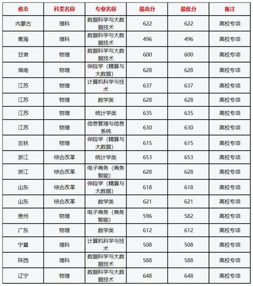 上海财经大学历年录取分数线