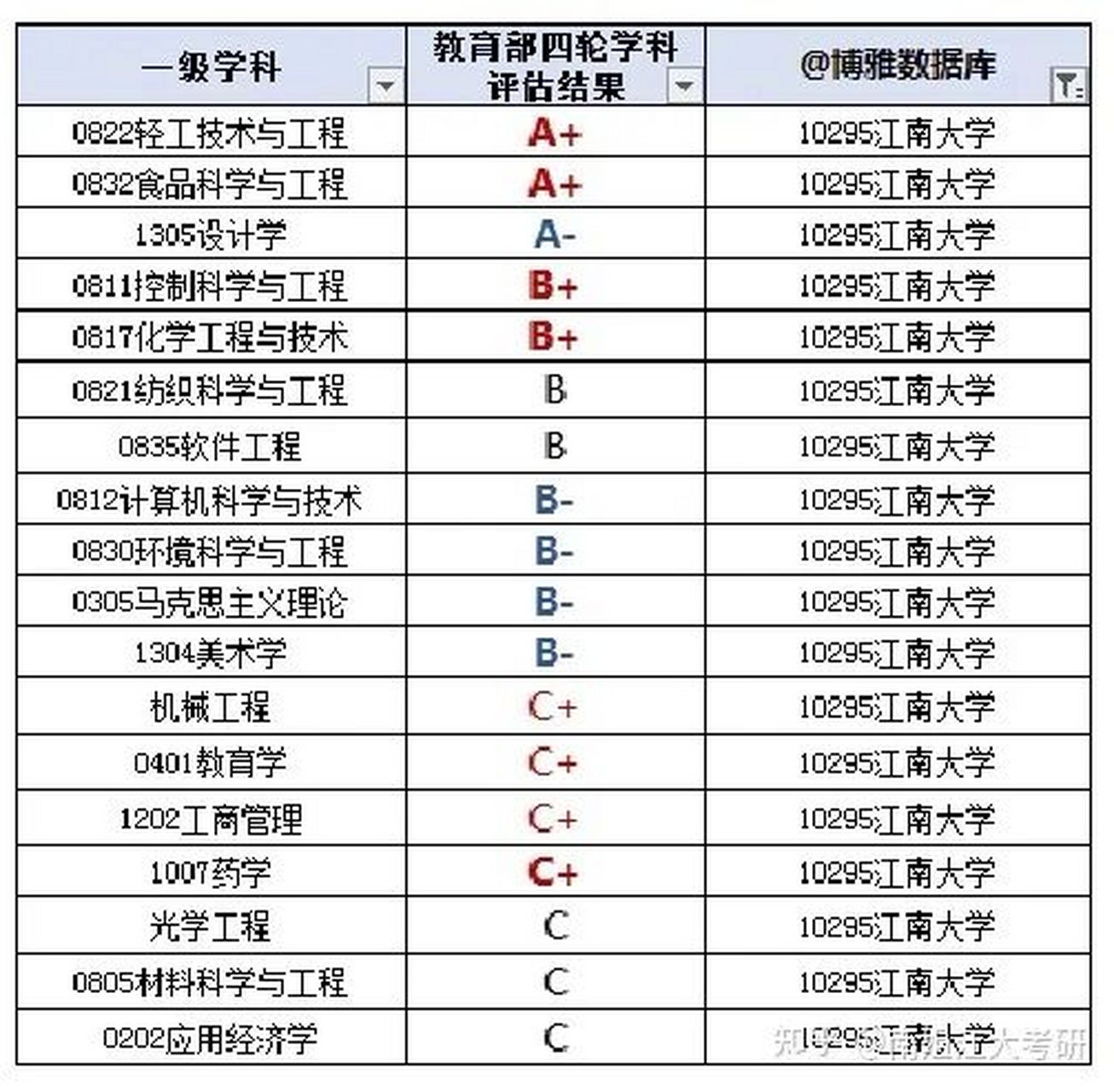 江南大学学科评估