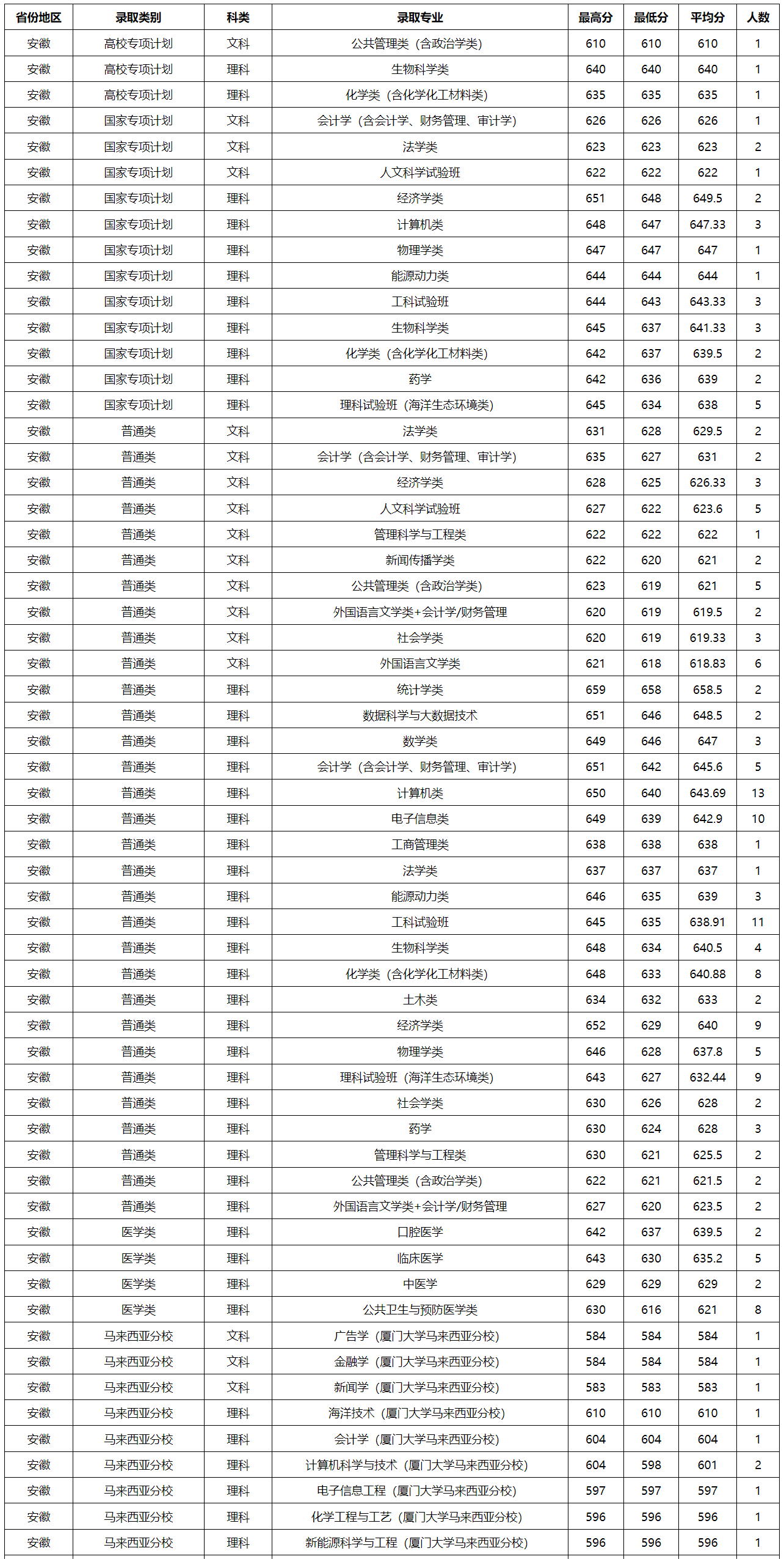 厦门大学高考分数线