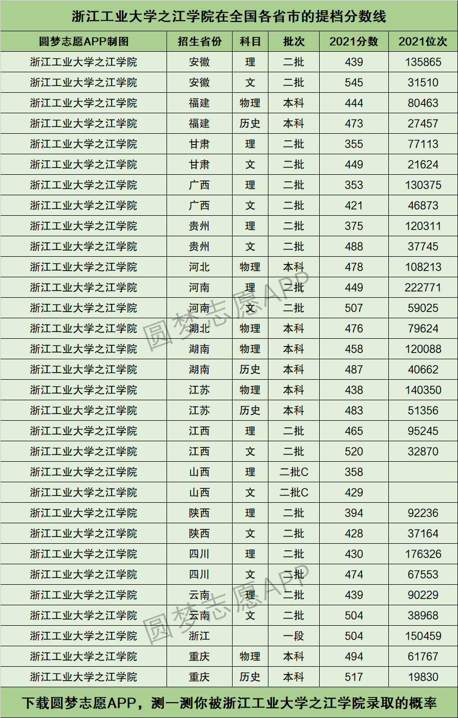 浙江工业大学分数线