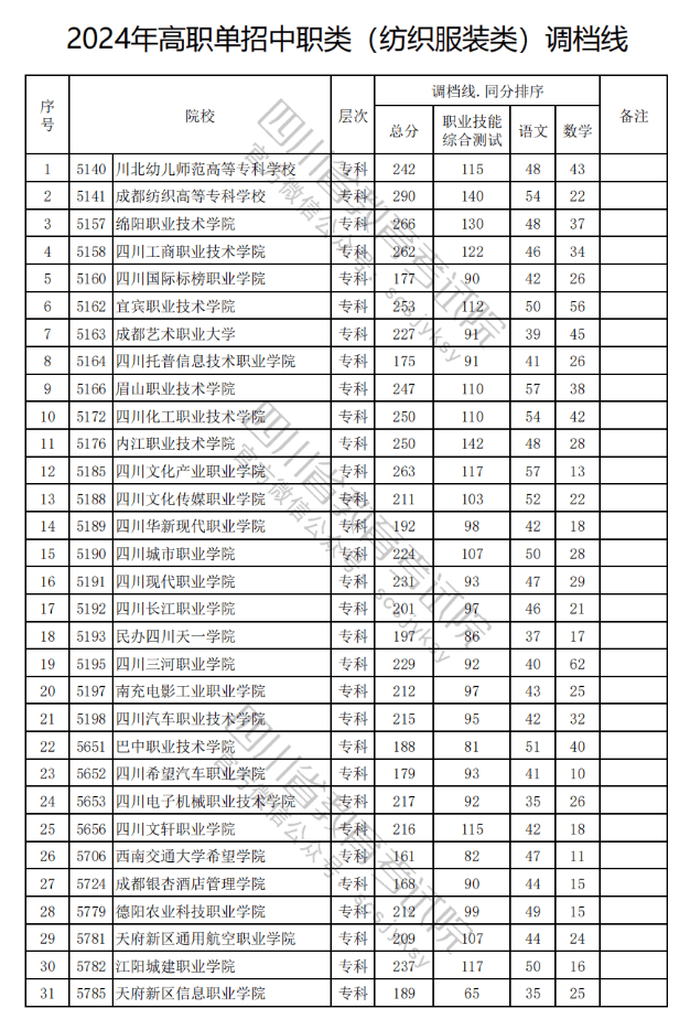 四川职业技术学院录取线2024