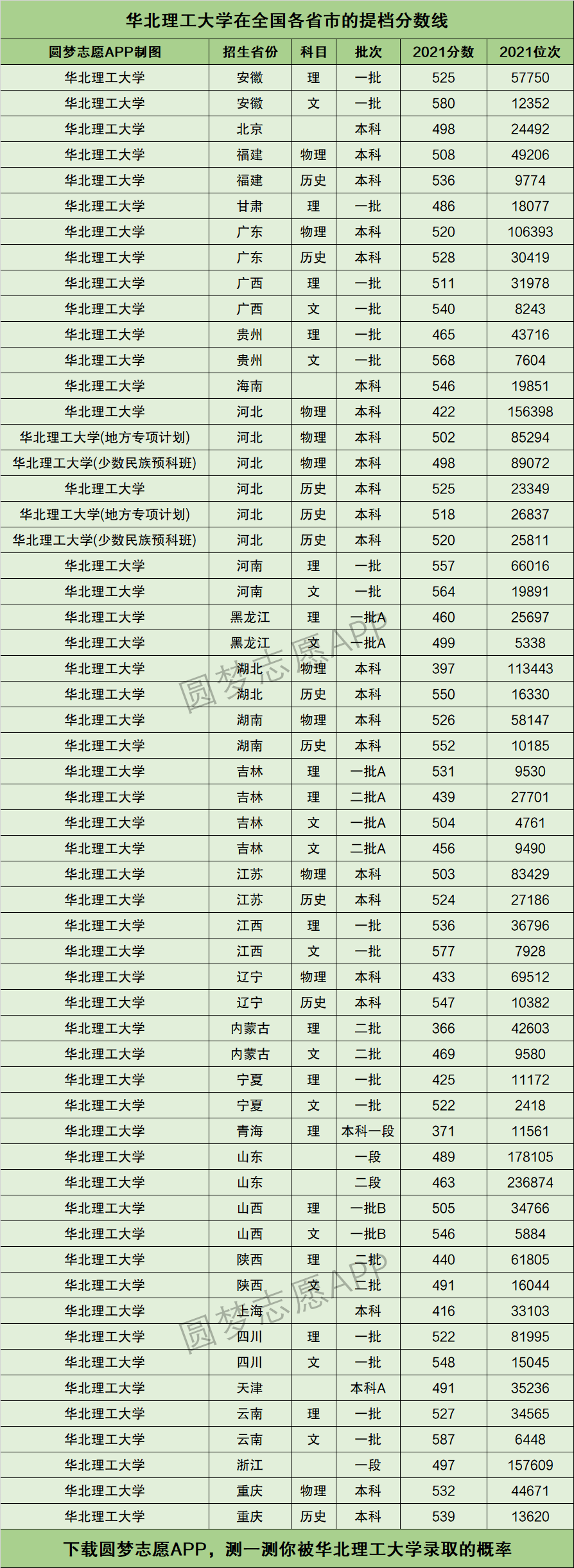 河北理工大学录取分数线