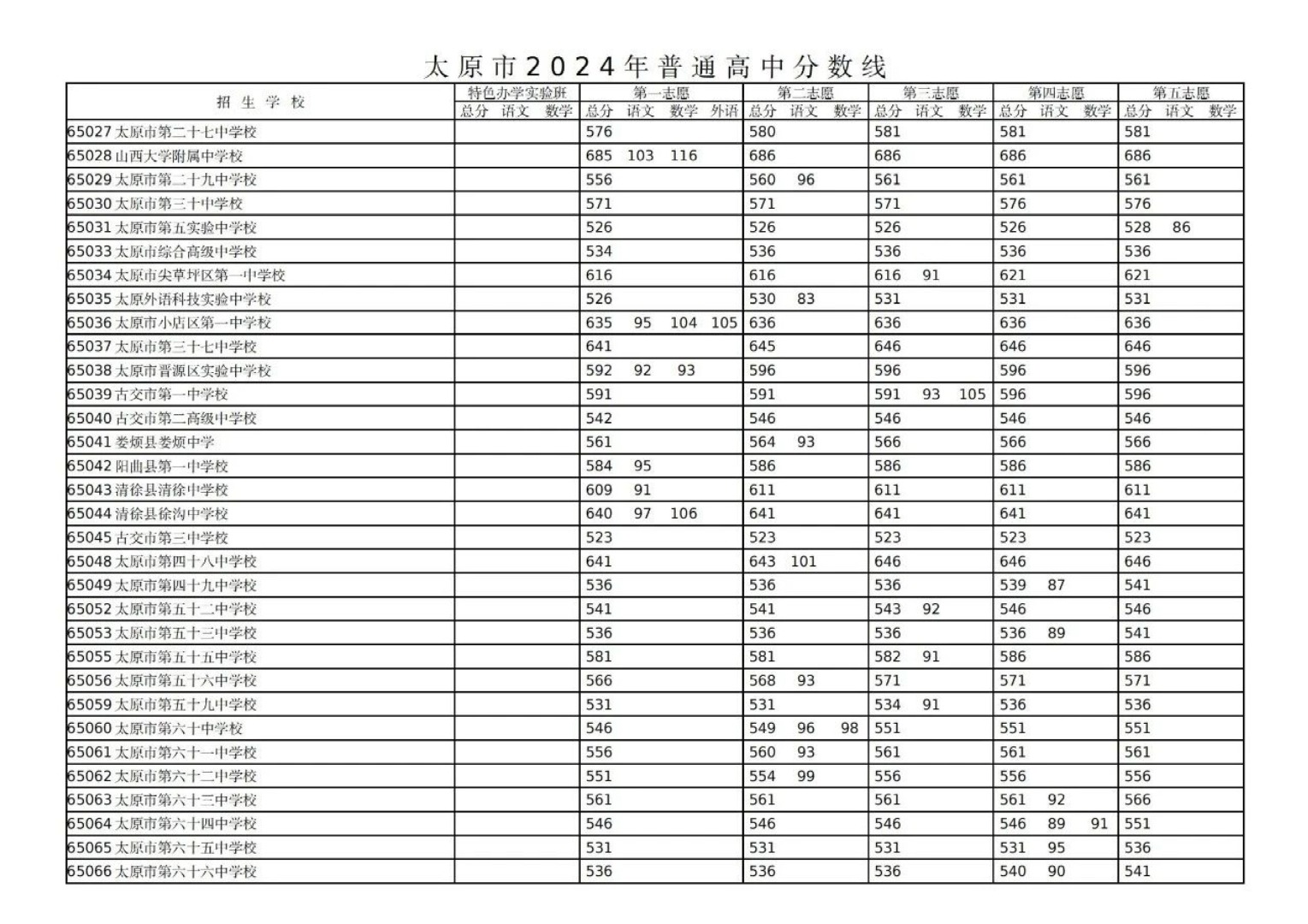 2024年太原中考录取分数线