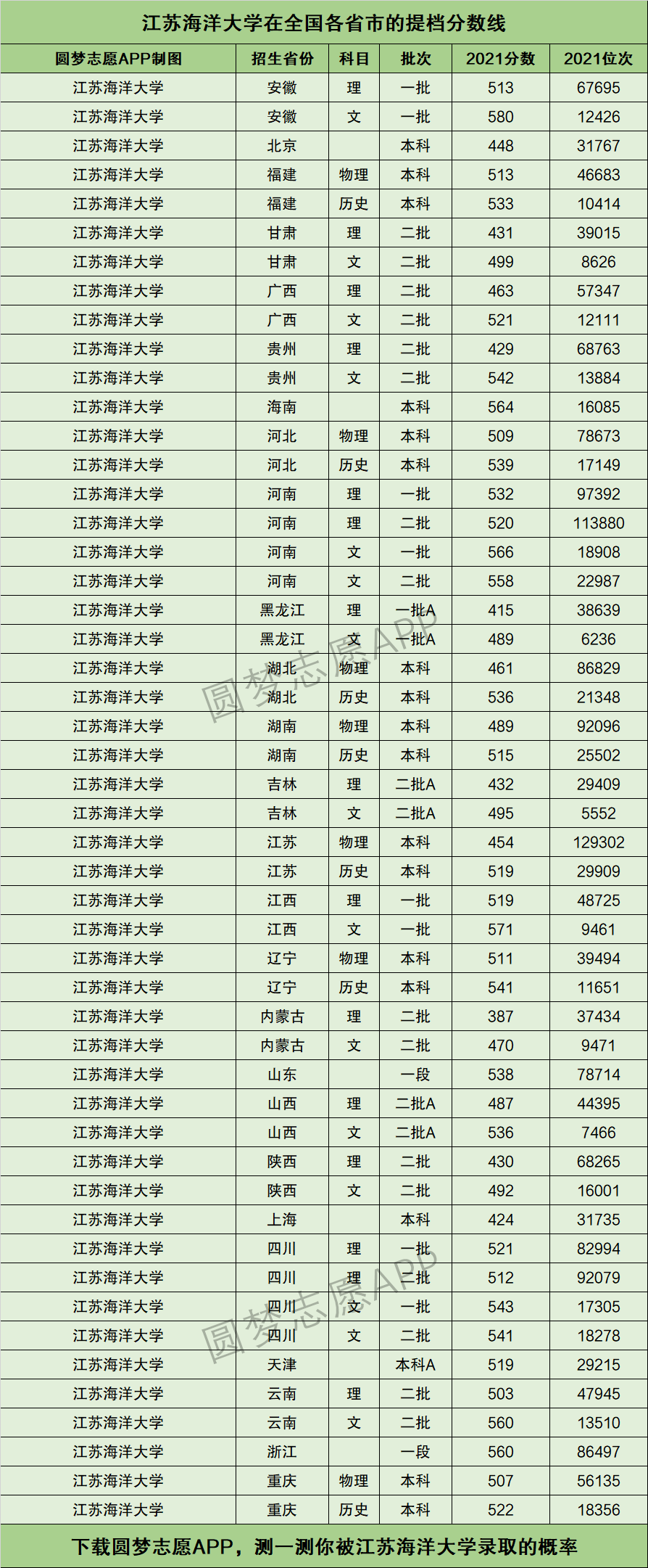 江苏海洋大学全国排名