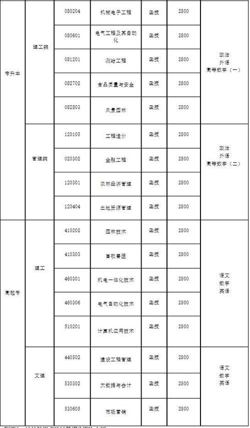 山东农业工程学院排名