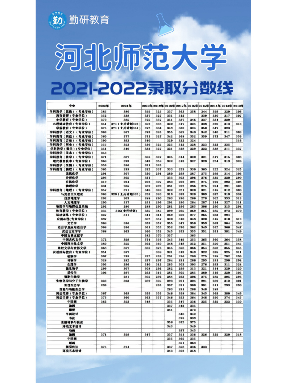 河北师大多少分能录取