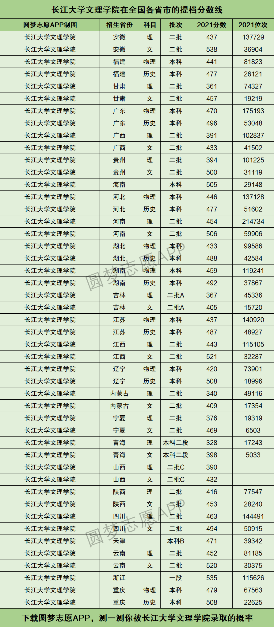 长江大学多少分能上