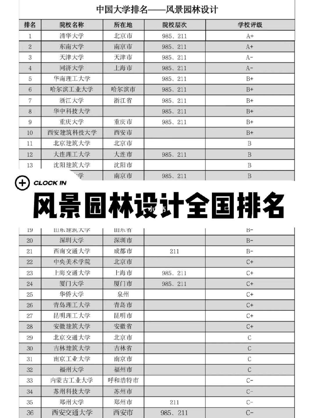 风景园林专业排名