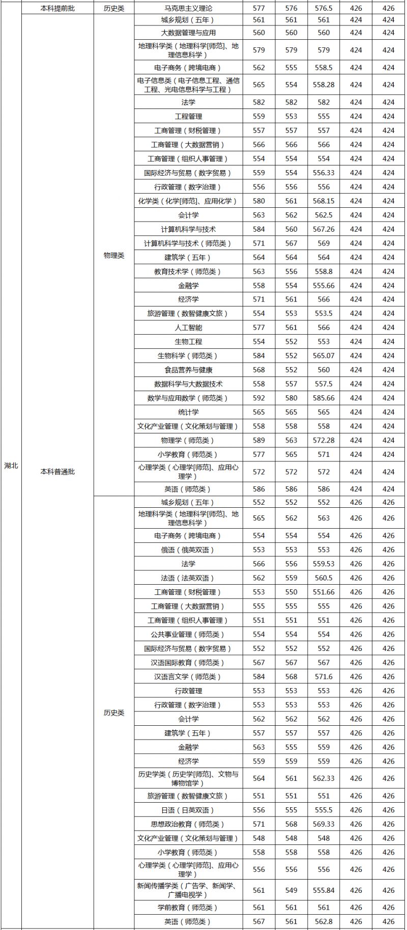 江西师范大学艺术生录取分数线2024