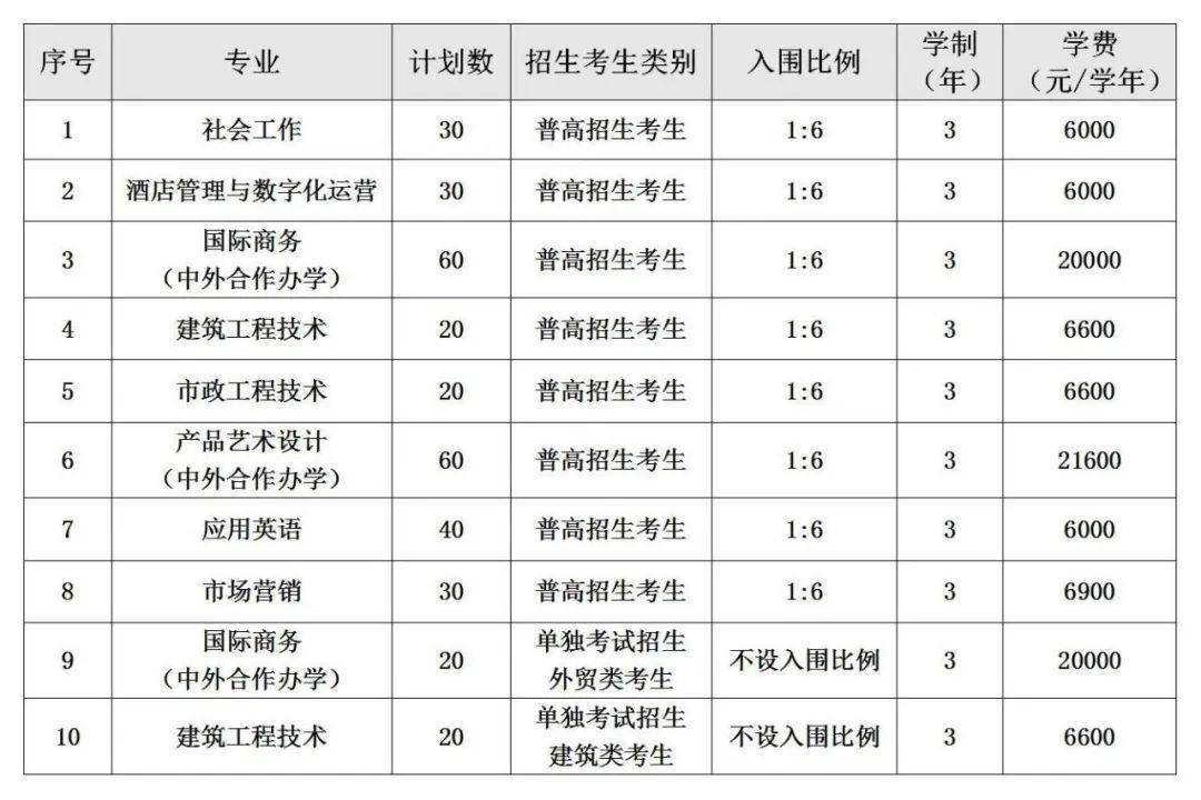 义乌工商职业技术学院学费