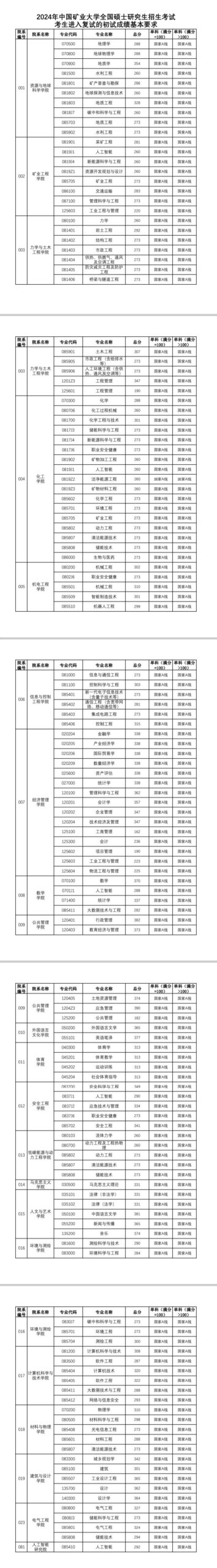 中国矿业大学2024年录取分数线