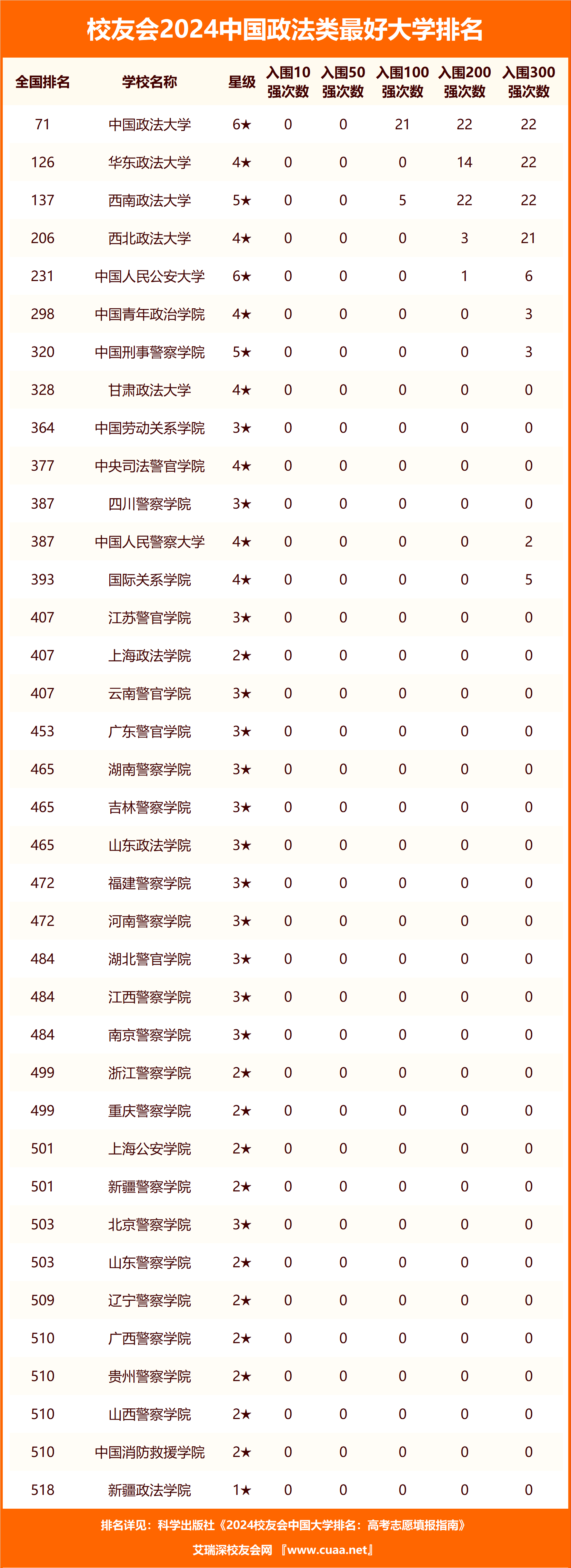 中国政法大学全国排名