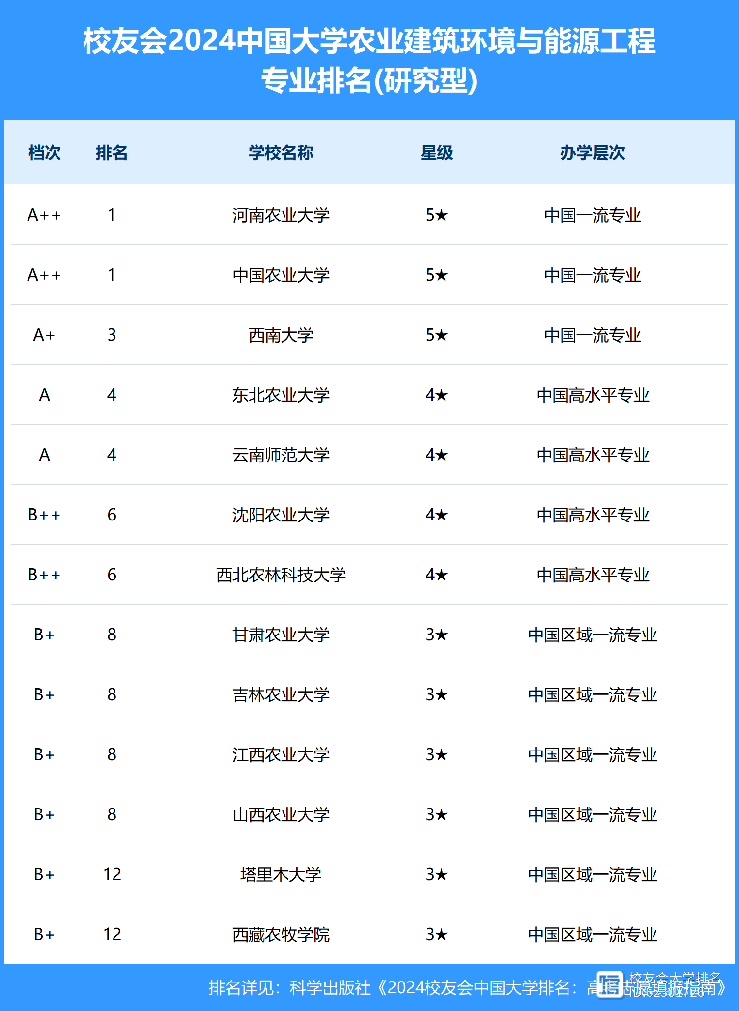 河南农业大学专业排名