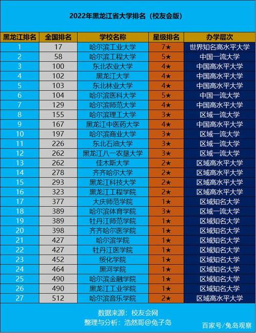 哈尔滨金融学院全国排名