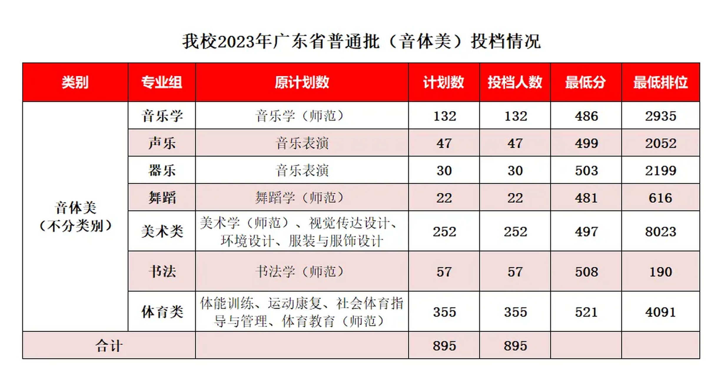 岭南师范学院分数线