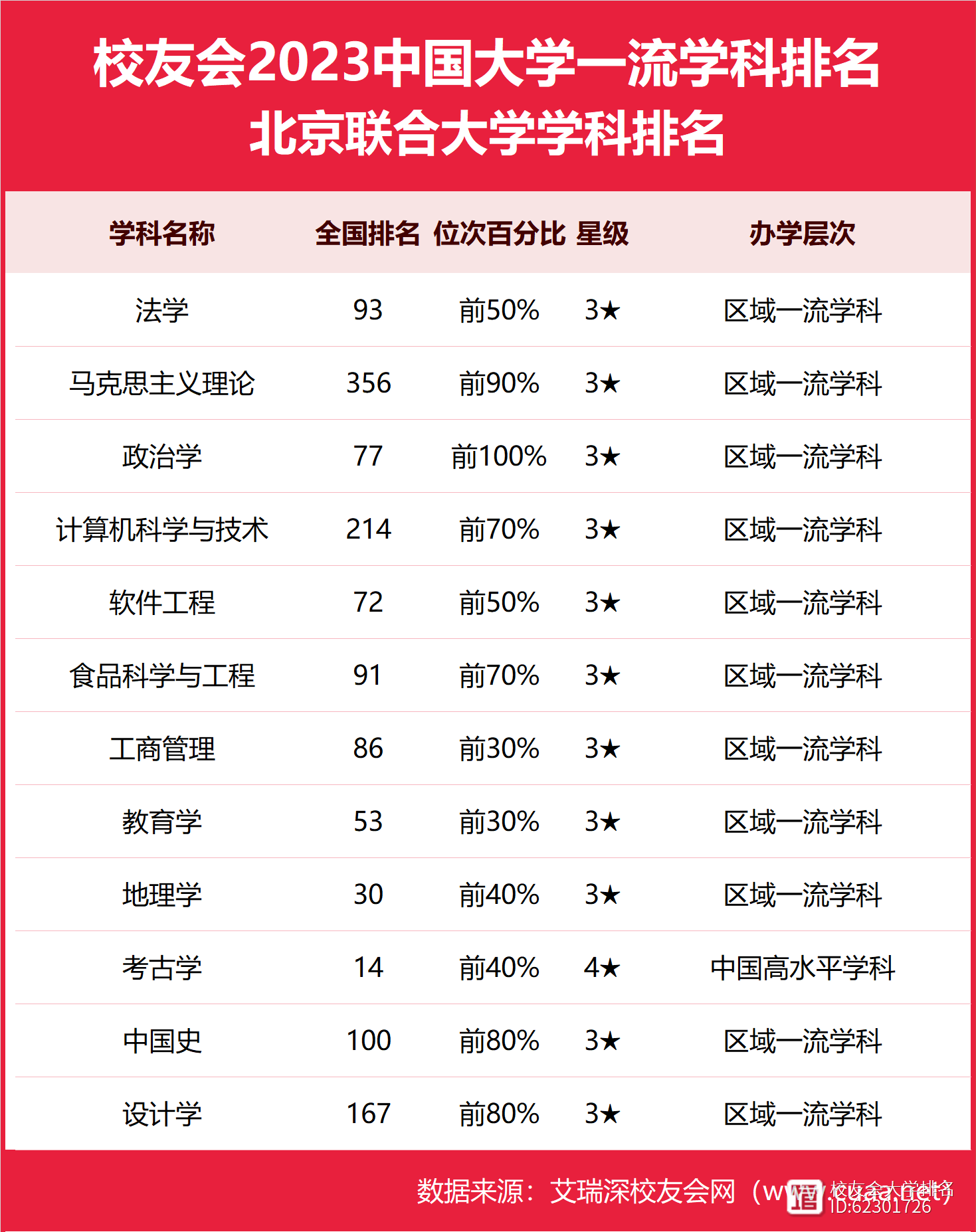 北京联合大学全国排名